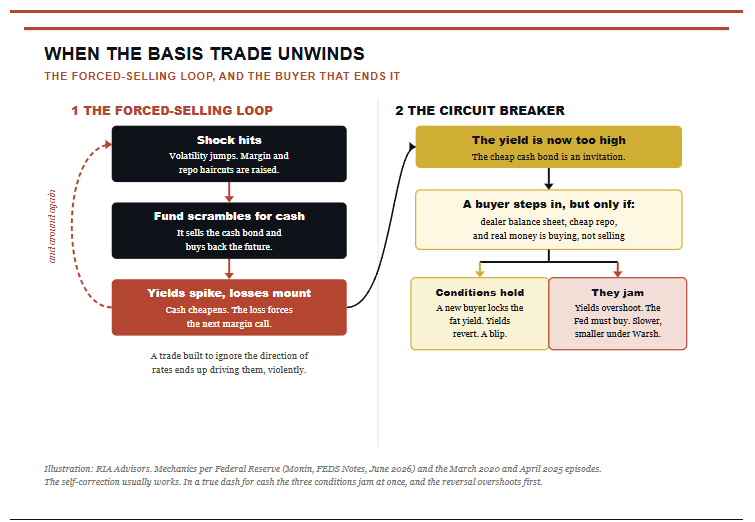 Bond selling if basis trade unwinds