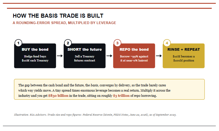 How the basis trade operates