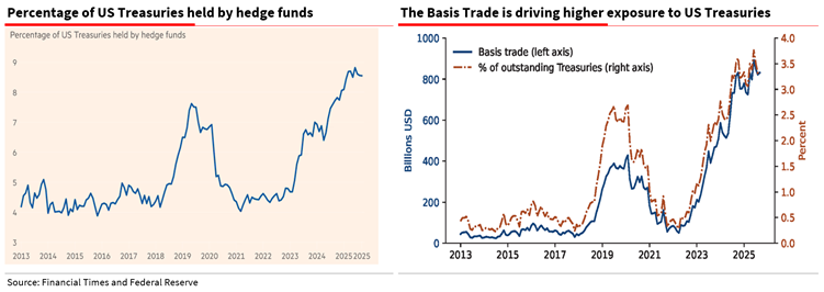 Percentage of US Treasury bonds owned by hedge funds