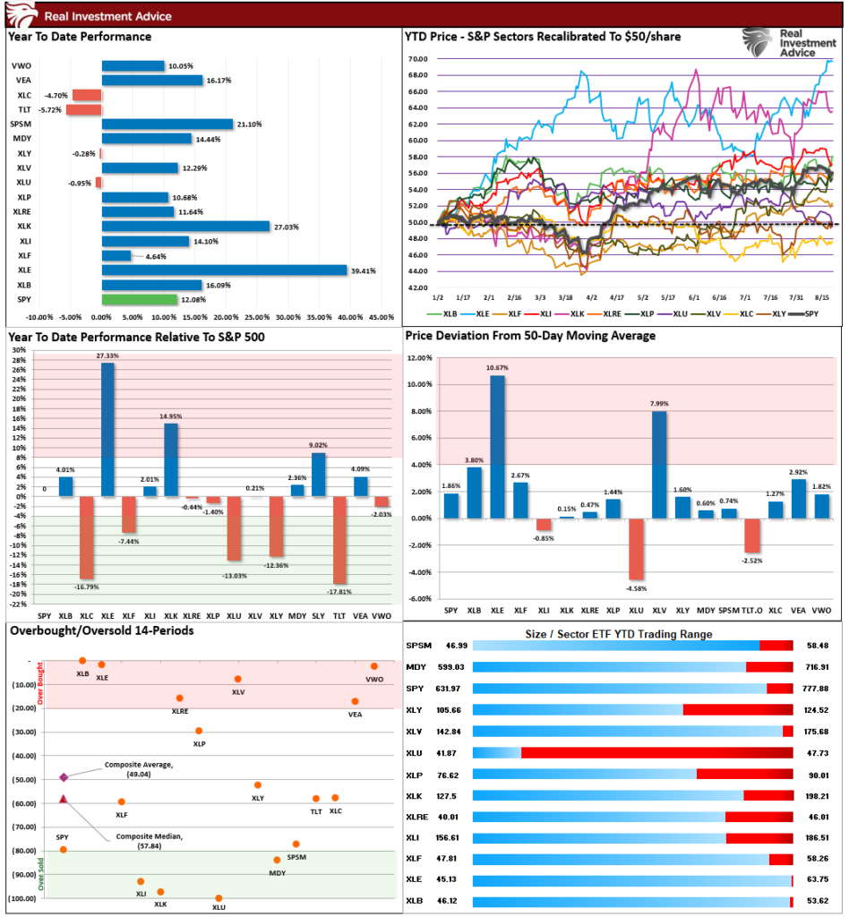 Market Sector Relative Performance