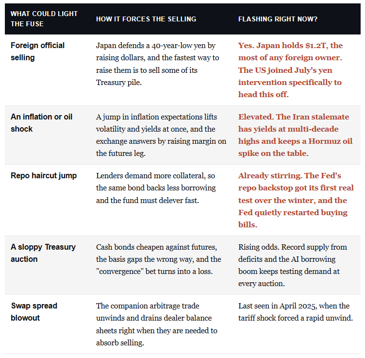 Basis trade what lights the fuse