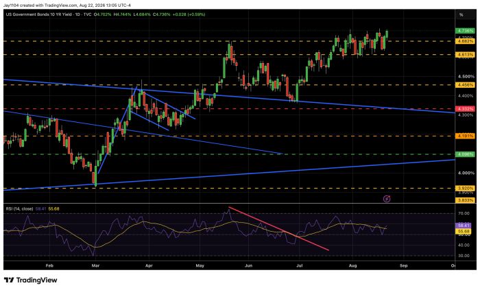 Daily chart of US 10-Year Treasury yield rising from about 3.9% in February to 4.736% by August 2026, with trendlines, key levels, and RSI at 58.41 showing an uptrend with a bearish RSI divergence line