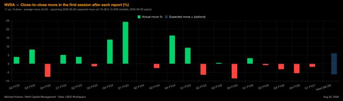 Bar chart of NVDA's post-earnings one-day moves since Q2 FY22: 11 up, 9 down, average move ±6.3%. Largest gain was Q1 FY24 at about 24%; largest drop was Q4 FY25 at about -8%. Upcoming report on 2026-08-26 has an expected move of ±6.1%, based on a $13.13 ATM straddle expiring 2026-08-28