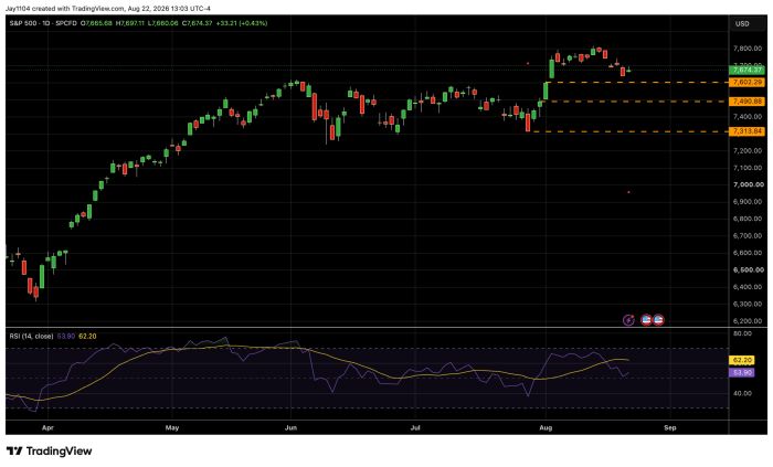 S&P 500 daily chart rising from ~6,300 in April to close 7,674.37 (+0.43%) in August 2026, RSI at 62.20 showing bullish momentum, with support levels marked at 7,602.29, 7,490.88, and 7,313.84