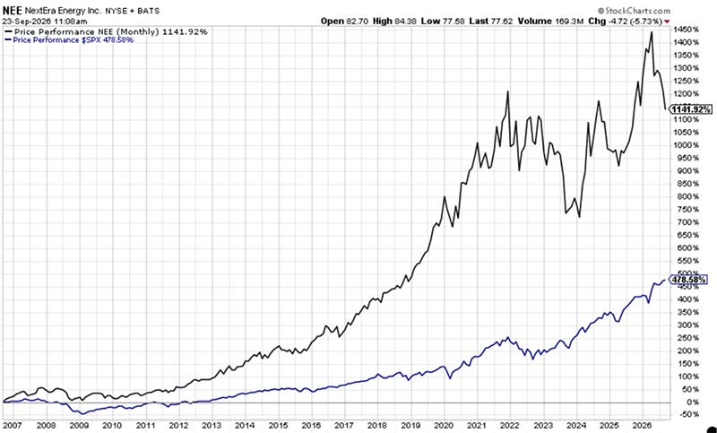 Chart: NextEra Energy (NYSE: NEE)