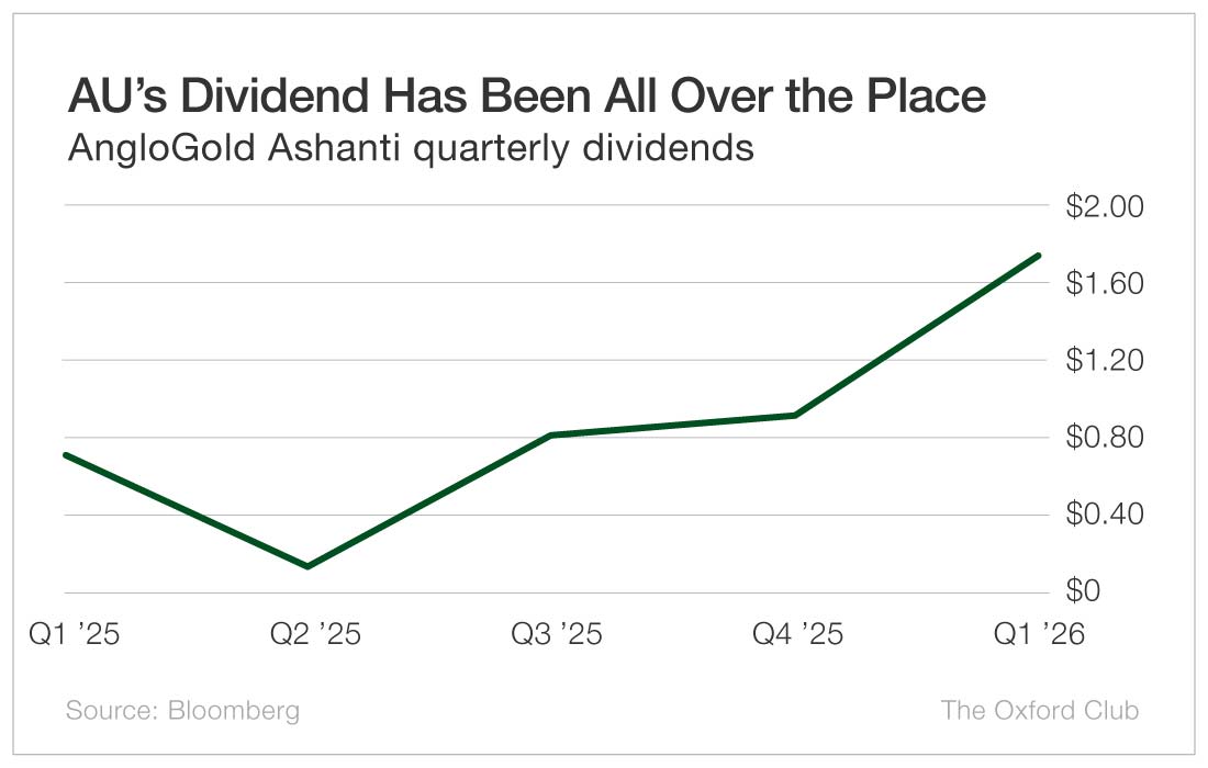 Chart: AU's Dividend Has Been All Over the Place