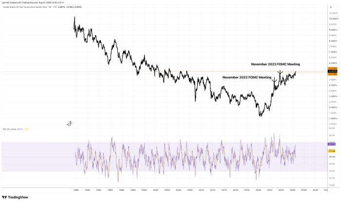 Weekly chart of US 30-year Treasury yield since 1987, showing a long decline from ~10% to near 1% in 2020, then a sharp rise to ~5.27% by the November 2023 FOMC Meeting, with RSI indicator below