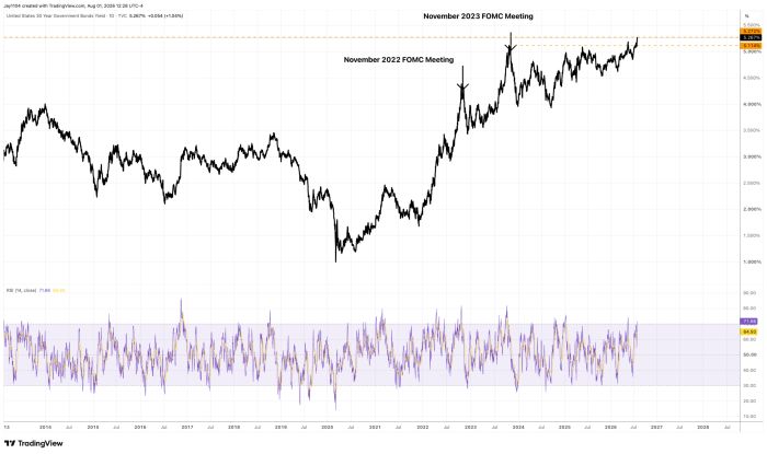 US 30-year Treasury yield chart from 2013 to 2026, showing yield near 5.27%, approaching highs last seen at the November 2023 FOMC Meeting