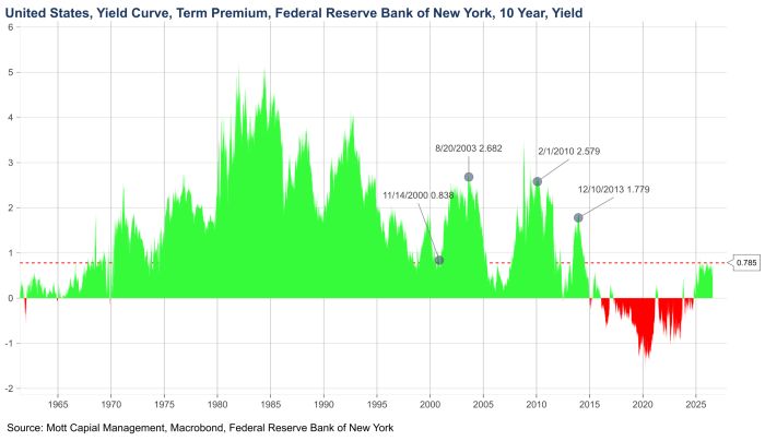 Chart showing the US 10-year yield curve term premium from 1965 to 2025. It peaked near 5 in the early 1980s, turned negative around 2018–2022 (reaching nearly -1.2), and recently recovered to 0.785, marked by a dashed red reference line. Source: Mott Capital Management, Macrobond, Federal Reserve Bank of New York