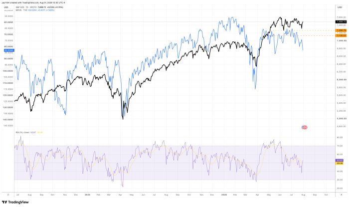 TradingView daily chart overlaying S&P 500 (black, 7,489.72) and MOVE index (blue, 83.02) from mid-2024 to August 2026, with RSI indicator below showing 52.87
