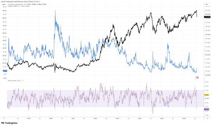 TradingView chart showing USD/JPY exchange rate (black) versus 3-month correlation COR3M (blue) from 2018 to mid-2026, with RSI indicator below