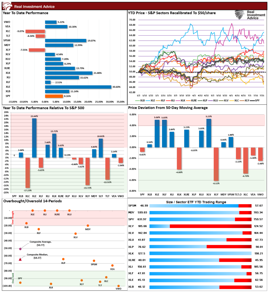 Market Sector Relative Performance
