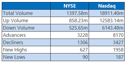 NYSE and Nasdaq Stats May 26 NYSE and Nasdaq Stats May 26