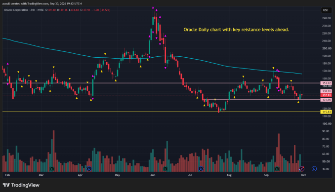 daily chart for oracle