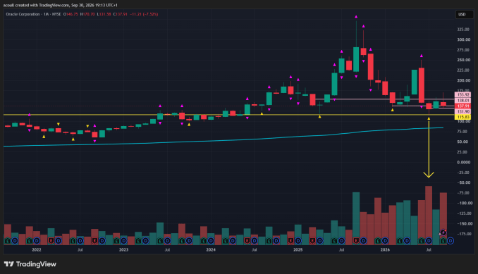monthly chart for oracle