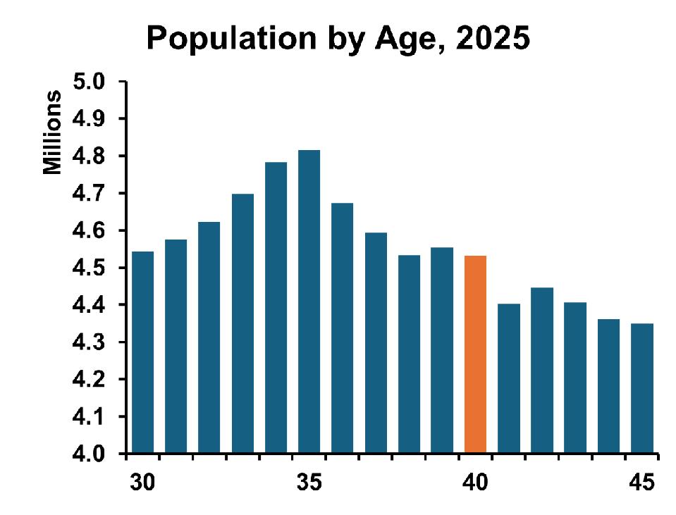 Population by Age