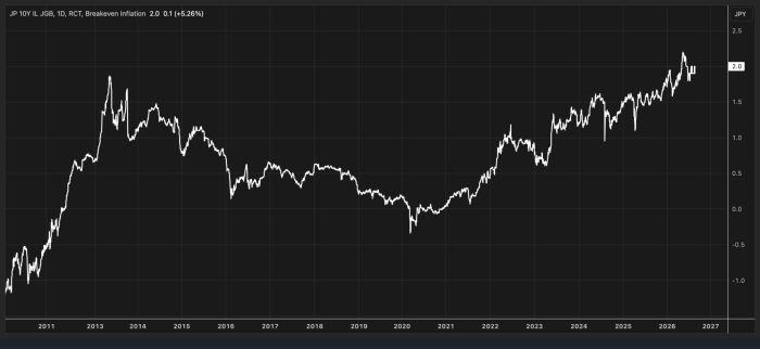 Chart of Japan 10-year breakeven inflation rate from 2010 to 2026, rising from about -1% to a peak near 2% in 2013-2014, declining to a low near -0.3% in 2020, then climbing steadily to around 2.0% by 2026