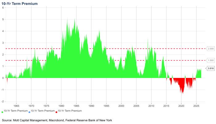 10 Year Term Premium