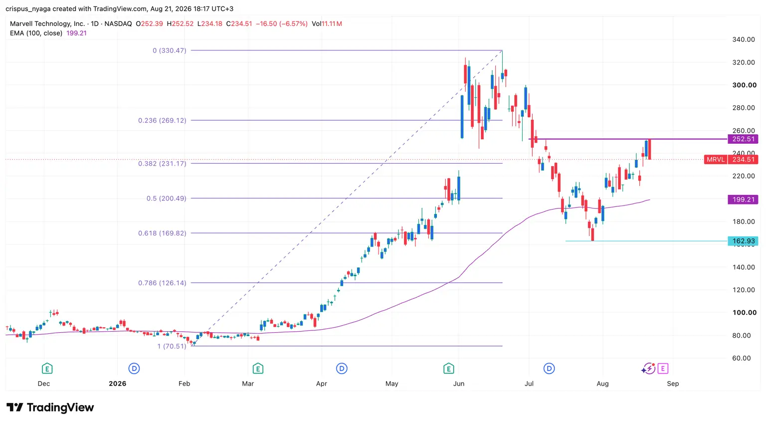 MRVL stock chart
