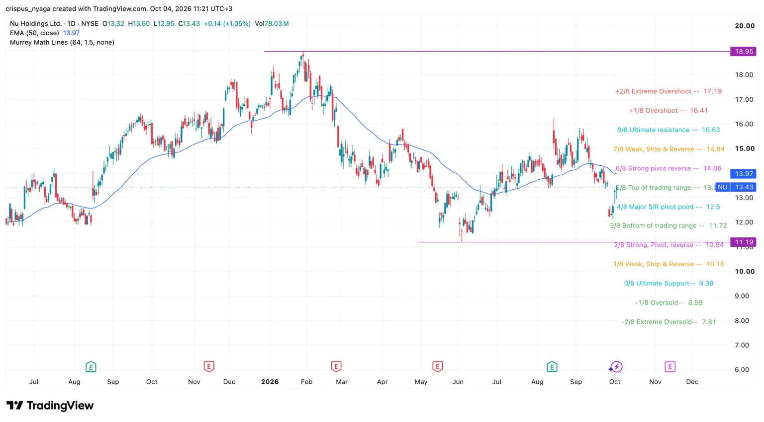Nu Holdings shares chart