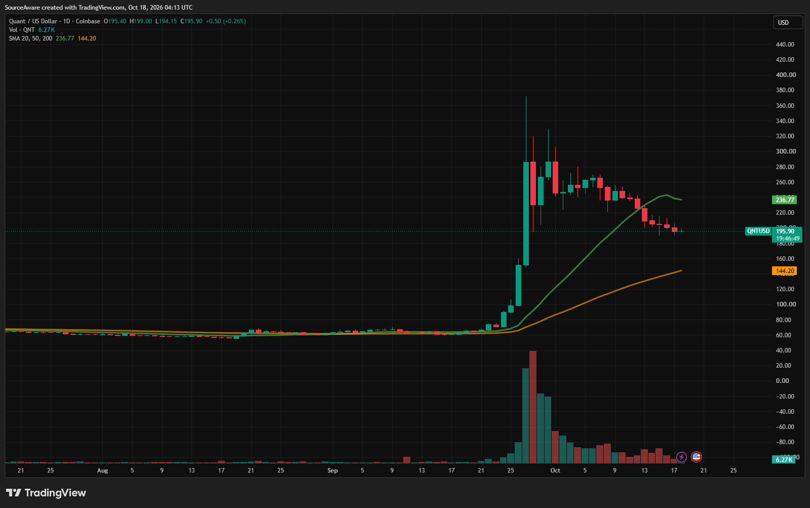 QNT/USD 1-day chart