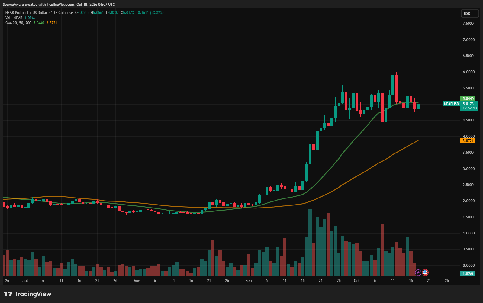 NEAR/USD 1-day chart