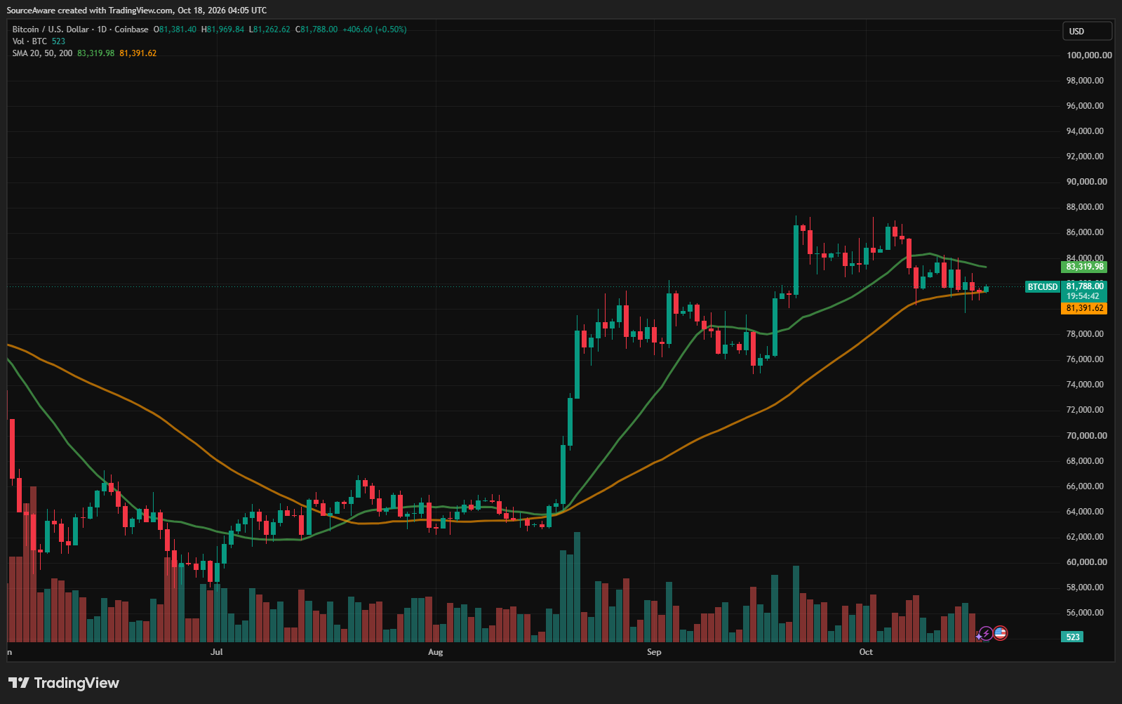 BTC/USD 1-day chart