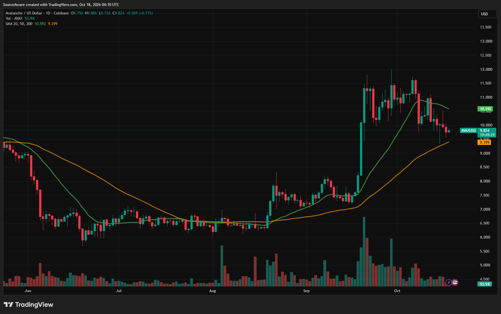 AVAX/USD 1-day chart