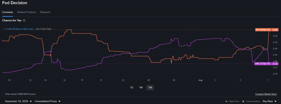Interactive Brokers Predication Markets contract regarding Federal Reserve rate decision.