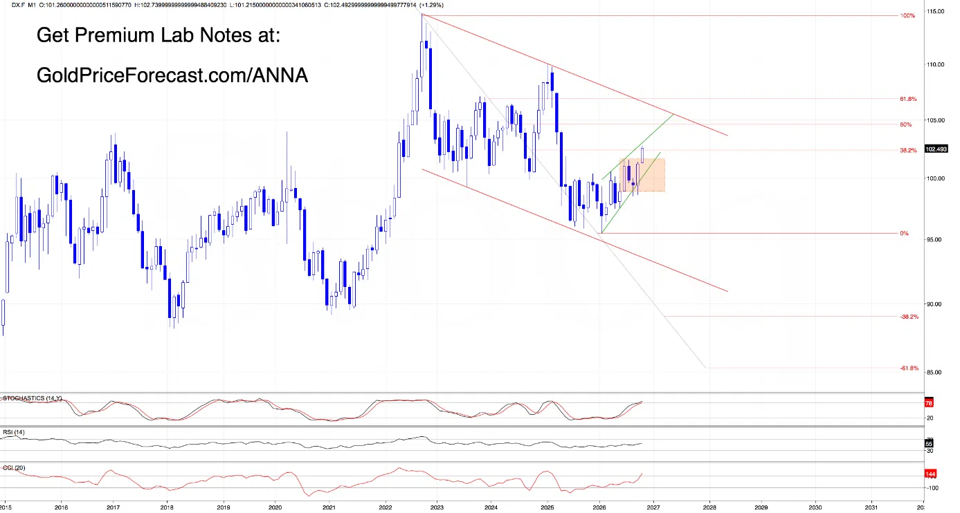 The Dollar Surges as Gold Slides. Could a Turning Point Be Near? - Image 4