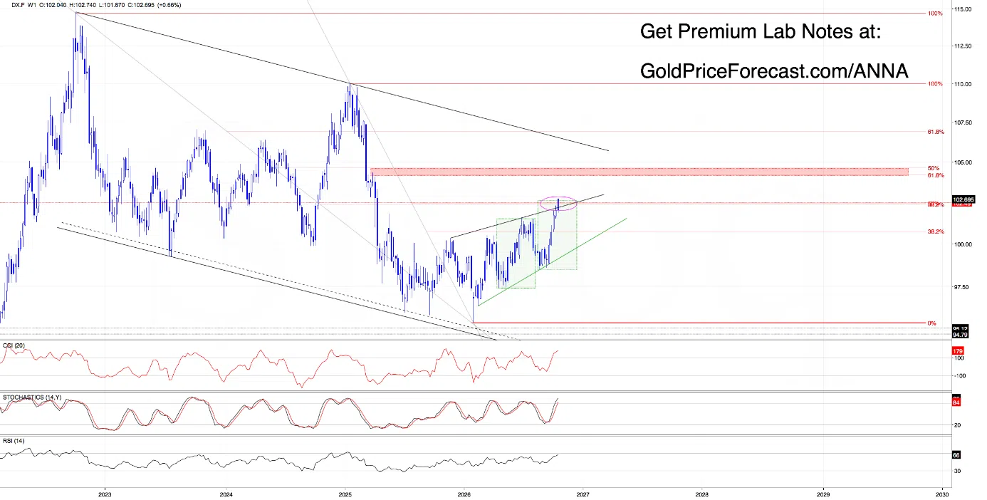 The Dollar Surges as Gold Slides. Could a Turning Point Be Near? - Image 3