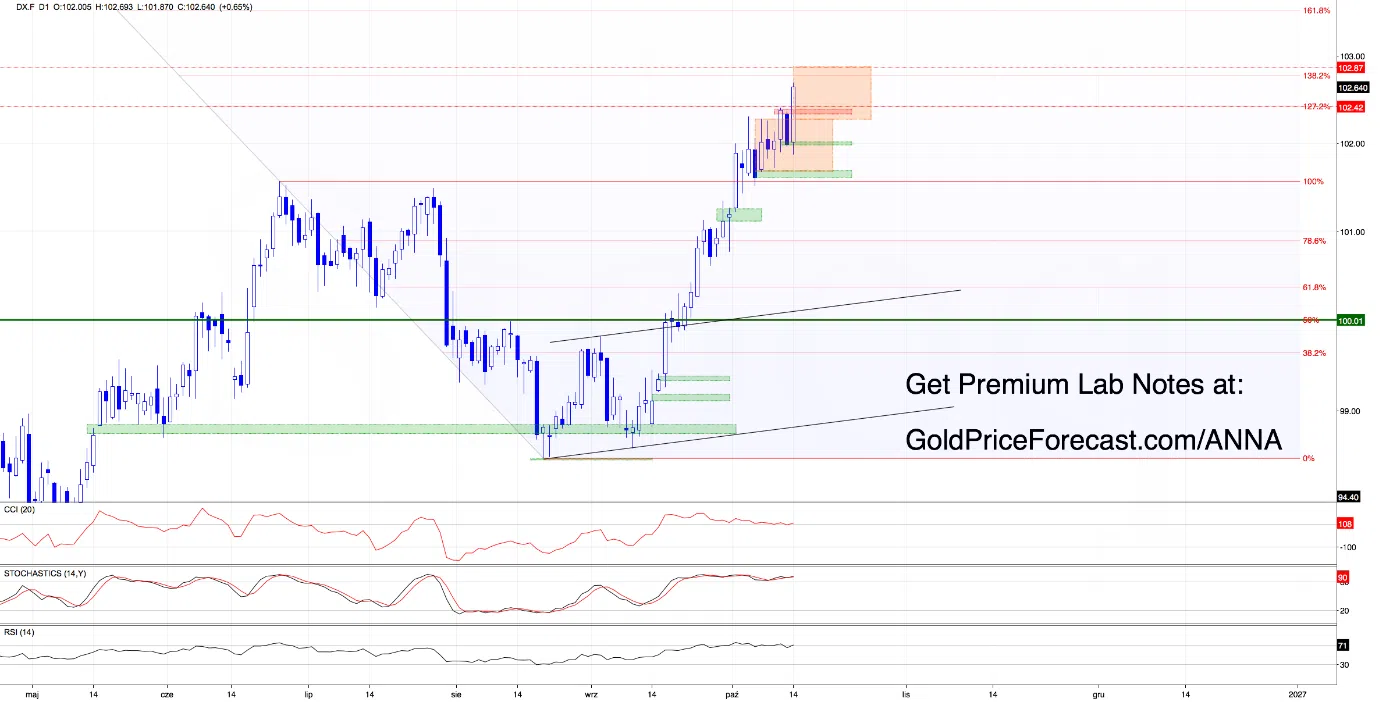 The Dollar Surges as Gold Slides. Could a Turning Point Be Near? - Image 1