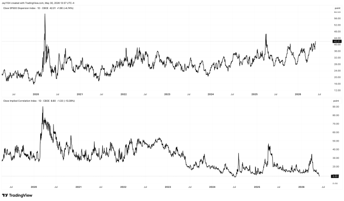 TradingView charts showing Cboe SP500 Dispersion Index at 42.01 and Cboe Implied Correlation Index at 8.60, both from 2019 to mid-2026. Dispersion remains elevated while implied correlation trends near historic lows