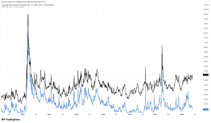 Daily chart comparing Cboe S&P 500 Constituent Volatility Index (44.72) and VIX (15.31) from 2019 to mid-2026, showing both spiked sharply in early 2020 and again in 2025, with the constituent volatility index consistently higher than the VIX throughout the period
