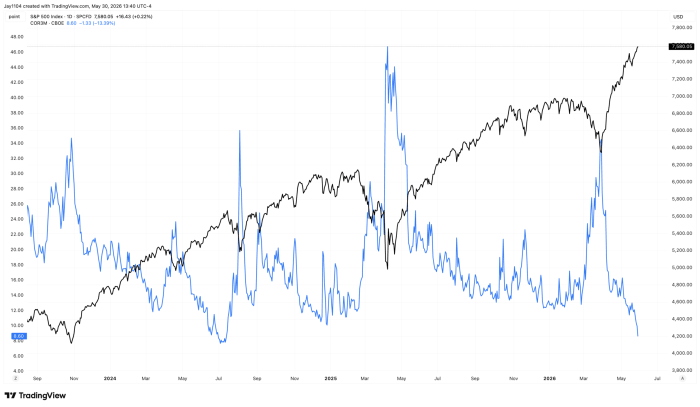 TradingView chart comparing S&P 500 Index (black) and CBOE 3-month correlation index COR3M (blue) from mid-2023 to May 2026, showing S&P 500 at 7,580 while COR3M falls to 8.60