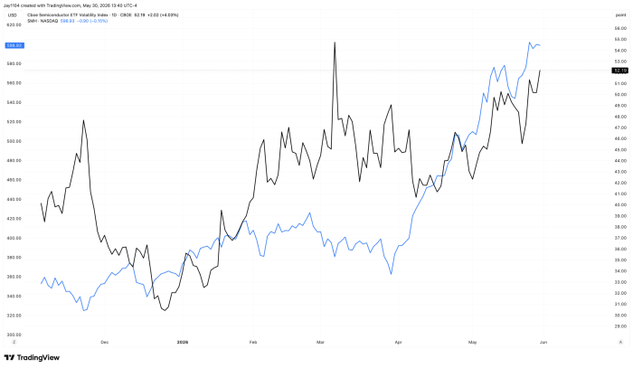 Daily chart comparing SMH (black, left axis) and the Cboe Semiconductor ETF Volatility Index (blue, right axis) from November 2025 to June 2026, both trending higher with SMH at 598.93 and volatility index at 52.19