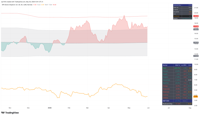 SPX sector dispersion and correlation chart from Nov 2025 to Jun 2026, showing realized dispersion at 17.38, above the 14.22 mean, with Tech leading sectors at +25.7% over 30 days