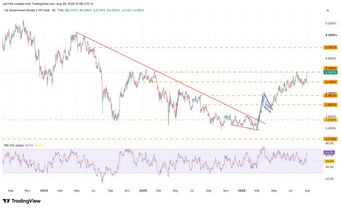 Chart of US Government Bonds 2 YR Yield, daily, showing decline from 5.2% in 2023 to 3.4% low, then rally to 4.36% by Aug 2026, with trendlines and RSI at 64.55