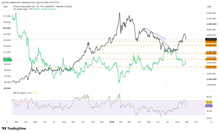 Chart comparing gold price (down 3.23% to 4,453.67) against U.S. Dollar Index (up 0.55% to 99.677) over past year, with orange support/resistance levels near 3,450 to 4,382 and RSI indicator below showing 54.55
