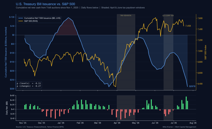 Chart comparing cumulative net T-bill issuance (down $287B since Nov 2025) against S&P 500 performance, showing weak inverse correlation during tax season windows