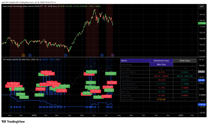 TradingView chart of XLK ETF daily price and Treasury bill settlement days, showing XLK returns of -0.41% on settlement days vs. +0.264% on other days, with cumulative returns of -16.34% and +39.61% respectively through July 2026