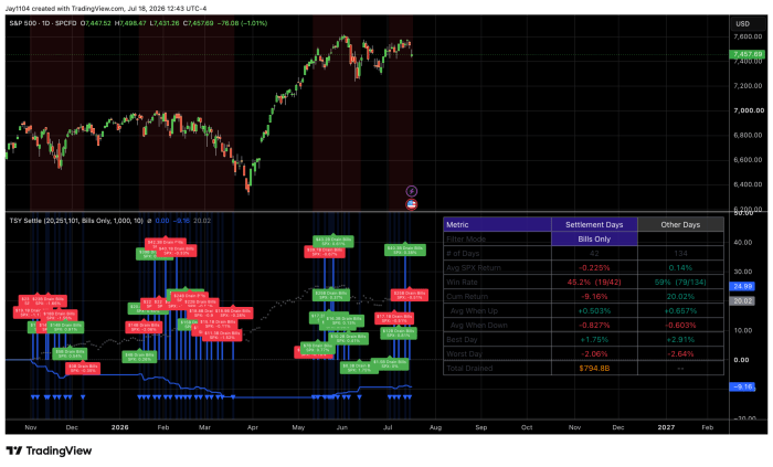 S&P 500 daily chart showing price at 7,457.69 with Treasury bill settlement days correlating to average SPX return of -0.225% vs +0.14% on other days, cumulative return -9.16% vs +20.02%