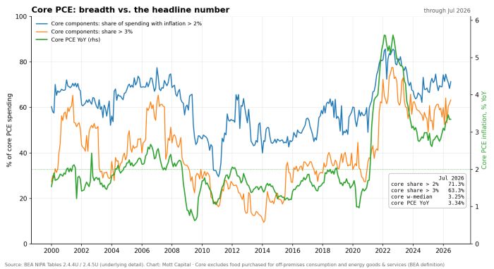 Line chart, 2000–2026, showing core PCE inflation breadth vs headline rate. As of Jul 2026, 71.3% of core spending has inflation over 2% and 63.3% over 3%, while core PCE YoY is 3.34% and weighted median 3.25%; breadth surged with inflation spike in 2021-2023 and has eased since but remains elevated versus pre-2020 levels