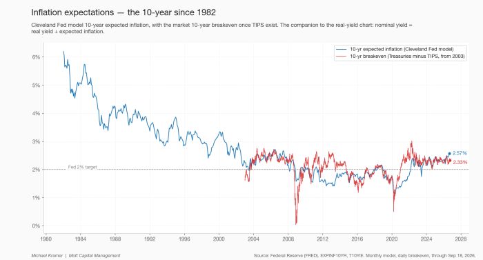 Line chart of 10-year inflation expectations since 1982: Cleveland Fed model fell from over 6% to near Fed's 2% target, now at 2.57%; market breakeven, tracked since 2003, now at 2.33%, both above the 2% target line as of Sep 2026