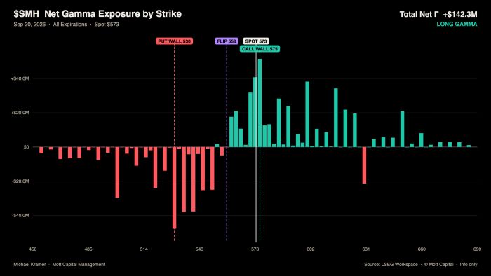 SMH net gamma exposure by strike chart, spot $573, put wall 530, flip 558, call wall 575, total net gamma +$142.3M, long gamma regime