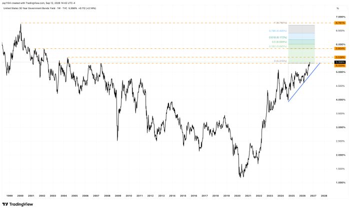 Chart of US 30 Year Government Bonds Yield from 1999 to 2026, currently at 5.356%, with Fibonacci retracement levels marked between 5.315% and 6.792%, showing yield fell from near 6.8% in 2000 to about 1.2% in 2020 before rising back above 5% recently
