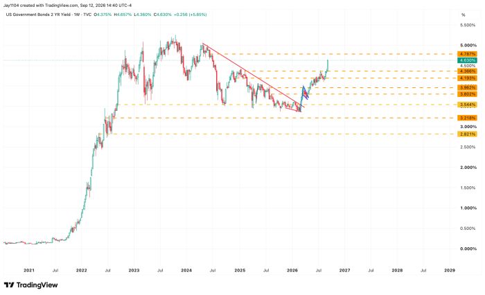 Weekly chart of US 2-Year Treasury yield rising from near 0% in 2021 to a 2023-2024 peak around 5%, declining into 2026 lows near 3.5%, then rebounding to close at 4.630%, up 5.85%, with orange support and resistance lines marked between 2.821% and 4.787%