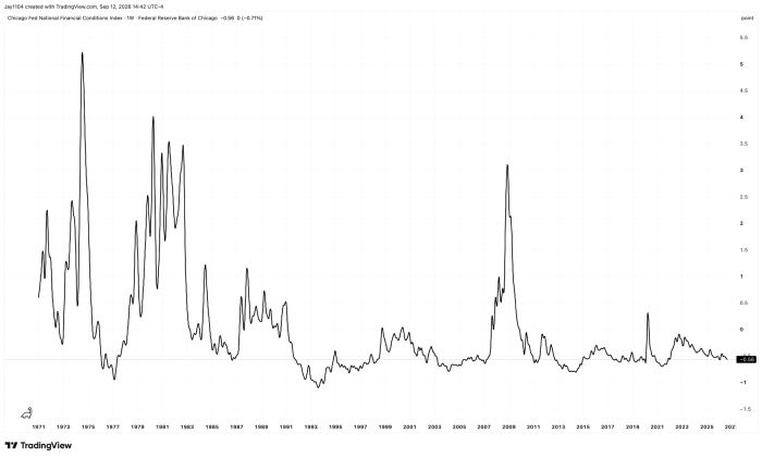 Line chart of Chicago Fed National Financial Conditions Index, 1971-2026, showing large spikes in 1974, 1980-82, and 2008, currently at -0.56