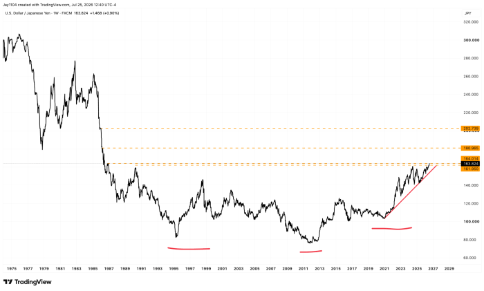 Weekly USD/JPY chart from 1975 to 2026 showing a long-term decline from ~300 to ~80, then a sharp recovery to 163.824, with key resistance levels at 161.950, 164.014, 180.965, and 202.739