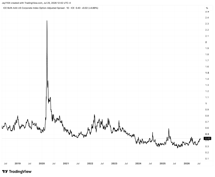 ICE BofA AAA US Corporate Index Option-Adjusted Spread spiked to ~2.4% in early 2020, then declined steadily to a historic low near 0.43% by mid-2026